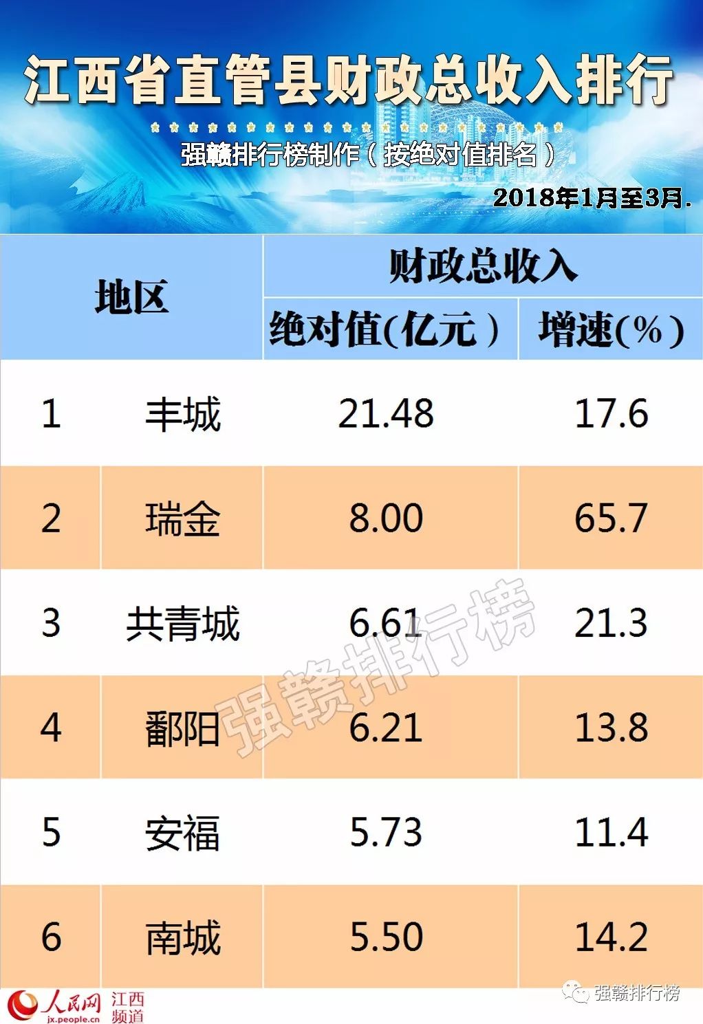 苏北各县一季度gdp_4县区一季度GDP超百亿(3)