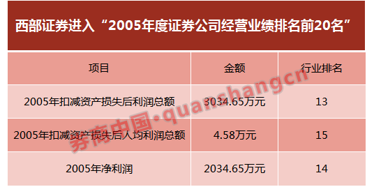 西部证券股份有限公司_西部证券经纪业务收入