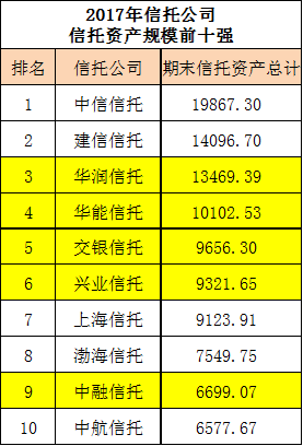 信托资产排名_信托公司排名2021(2)