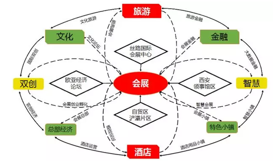 浐灞水岸经济3-2-2-2产业联动生态图