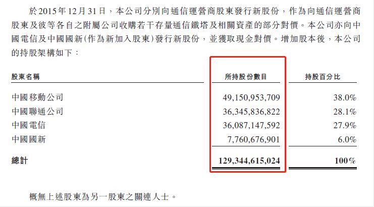 又一千亿巨头赴港上市!移动电信联通既是股东