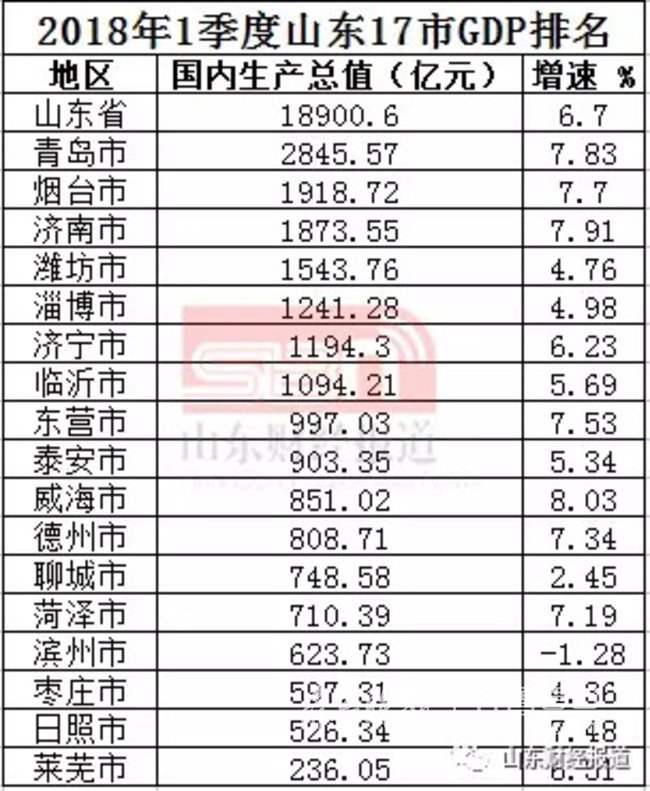 山东17地市gdp2020_2020年山东省16地市GDP完成情况及排名(2)