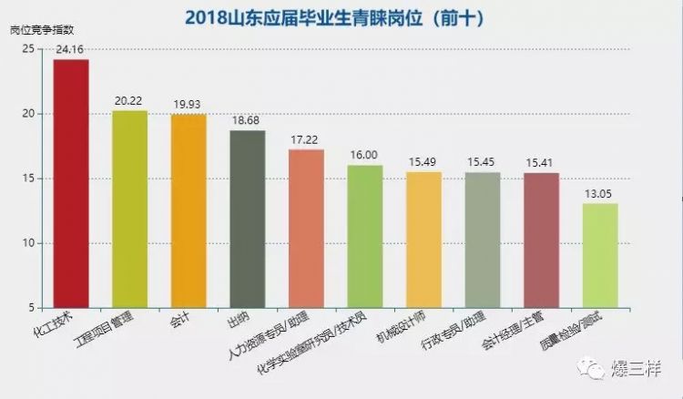 本科生落户成都_2018年本科生收入(3)