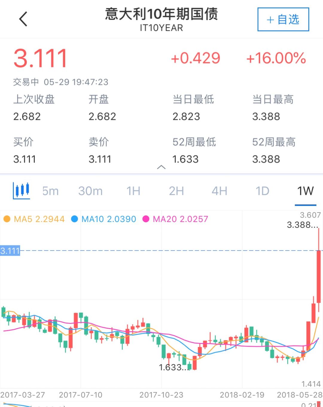 国债崩盘,股市暴跌！这个欧洲大国危机爆发了，恐慌情绪笼罩欧美！_手机凤凰网