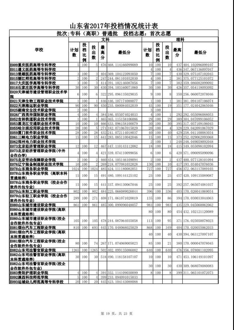 山东2017年专科普通批首次志愿投档情况统计表出炉