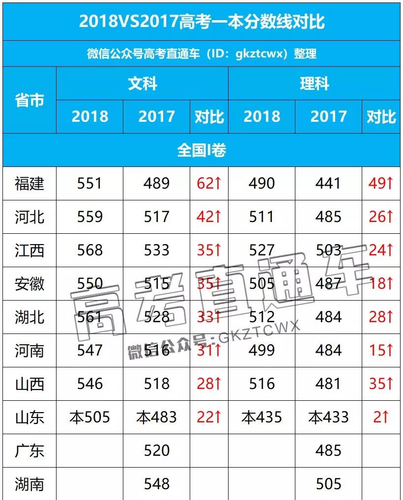2018年广东省高考录取分数线发布啦！
