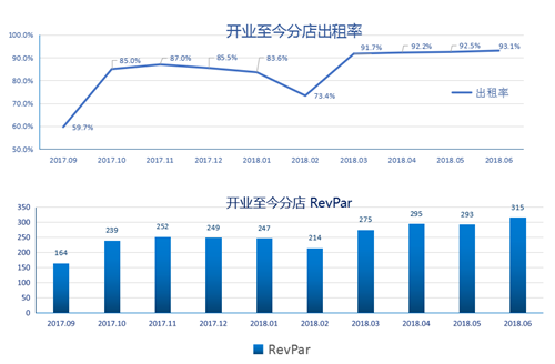 迎枫绽放 以人为本 丽枫成功激活酒店存量市