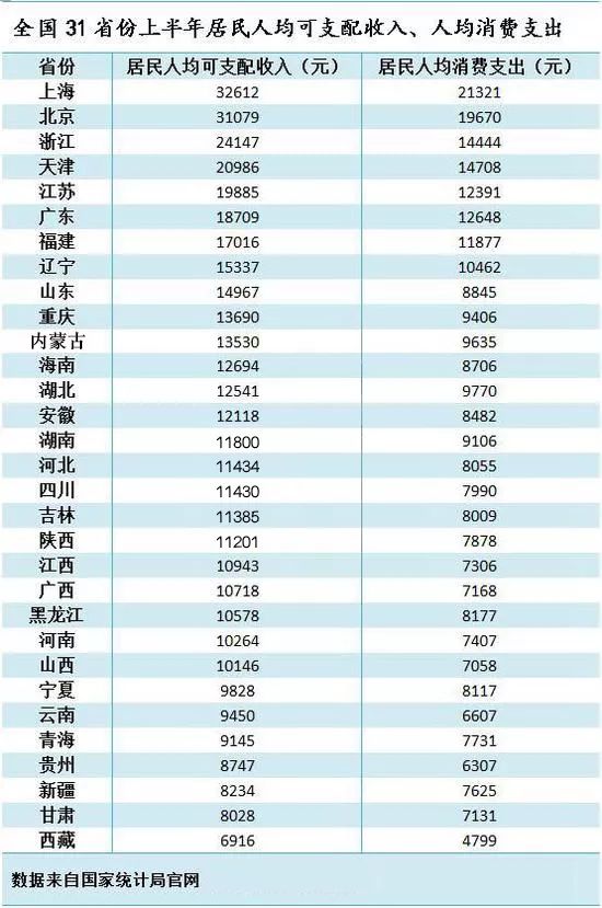 上半年京沪人均可支配收入突破3万，看看你家那里多少→