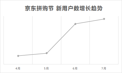 7月京东拼购节新用户增长310%,创新玩法大放