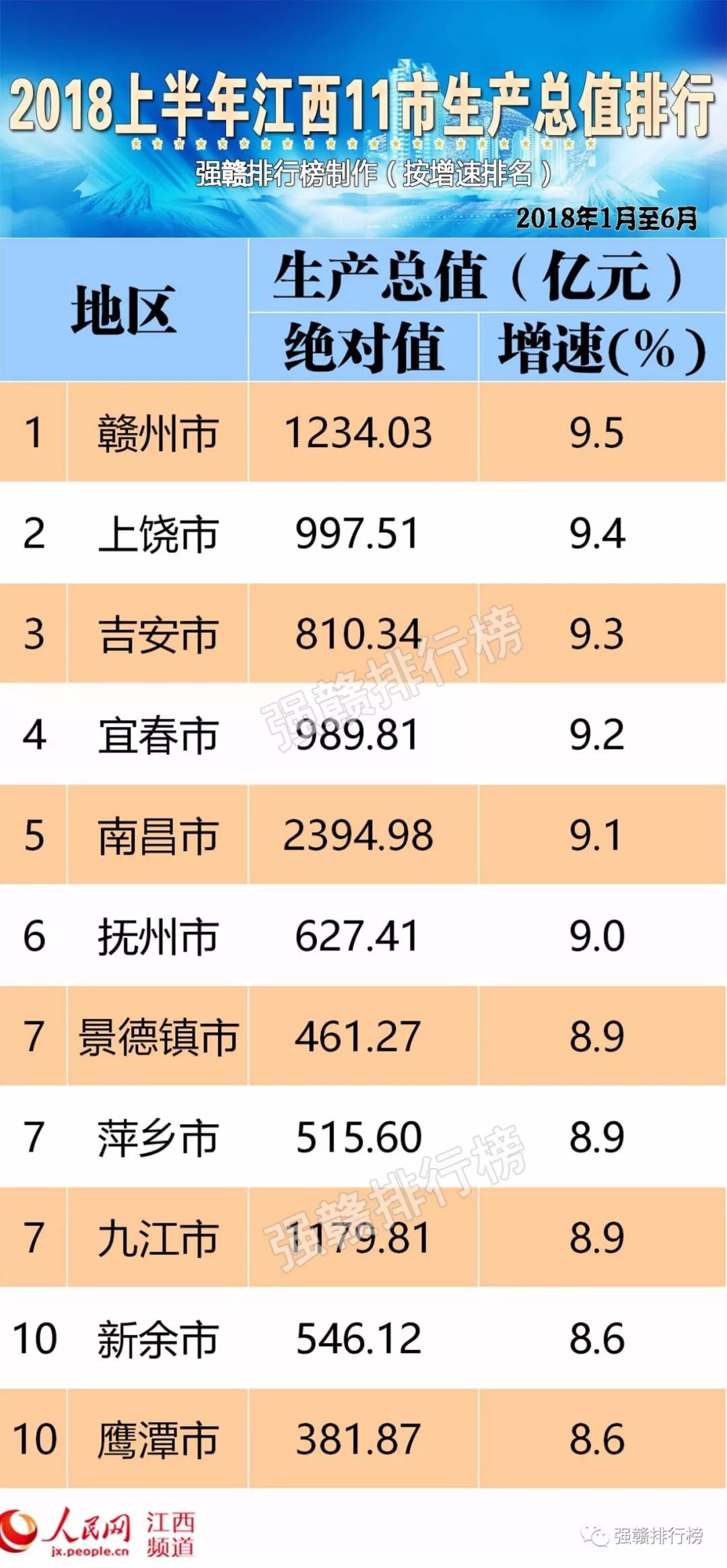 宜春的gdp排名_江西九江的2018年GDP,拿到湖北省可排名第几