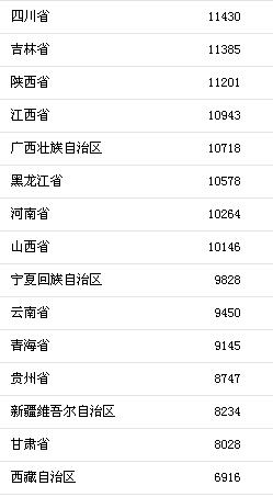 颈椎神经支配分布图_山东人均可支配收入