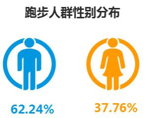 中国在线运动健身用户行为分析：青年男性爱跑步，二三线广场舞不停