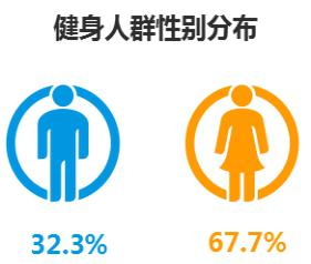 中国在线运动健身用户行为分析：青年男性爱跑步，二三线广场舞不停