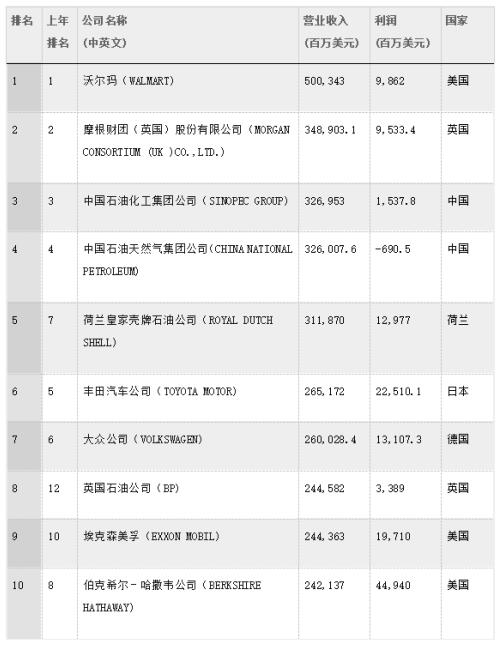 摩根财团被舆情监测数据统计:世界十大财团排