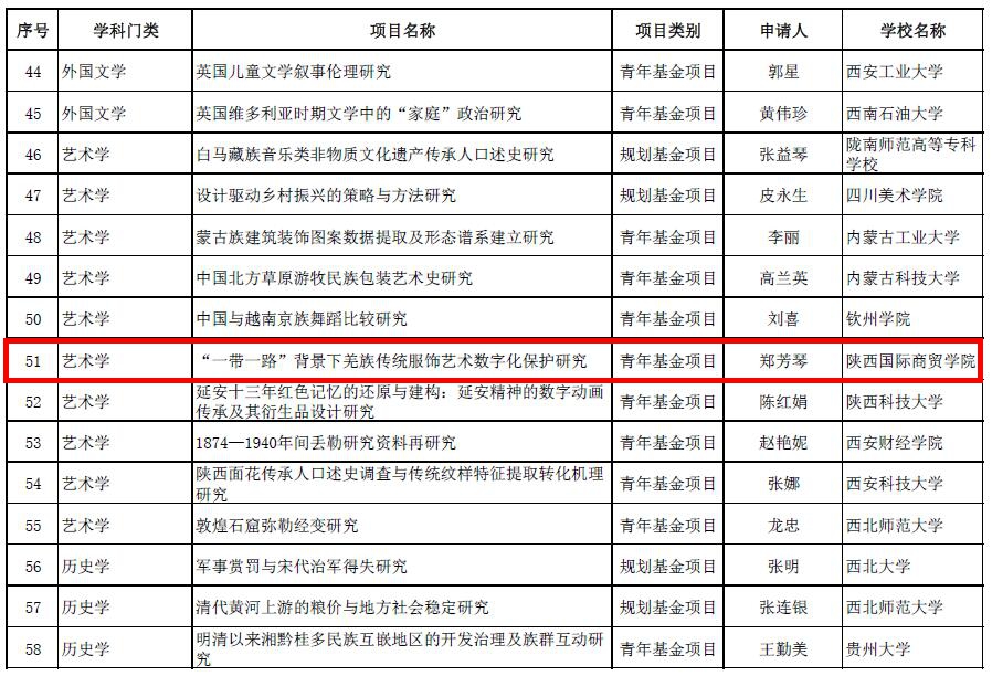 陕西国际商贸学院郑芳琴老师获批2018年度教