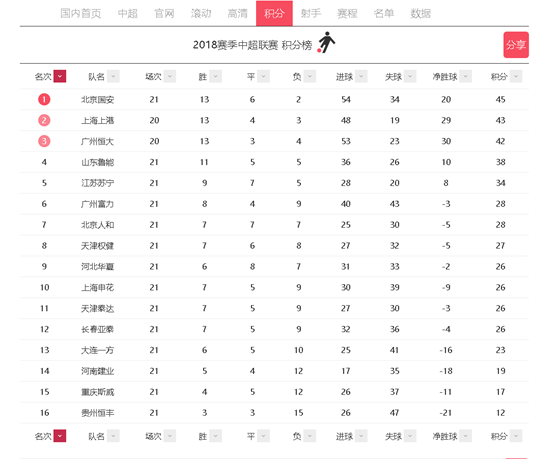 中超积分榜:鲁能掉队位居第4 恒大冲冠优势明显