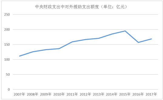 如何理解中国的对外援助