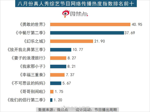 Justin黄明昊一展商业价值与综艺热度，未来可期！