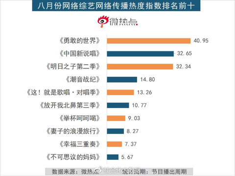 Justin黄明昊一展商业价值与综艺热度，未来可期！