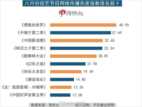 Justin黄明昊一展商业价值与综艺热度，未来可期！