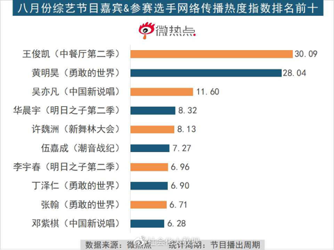 Justin黄明昊一展商业价值与综艺热度，未来可期！