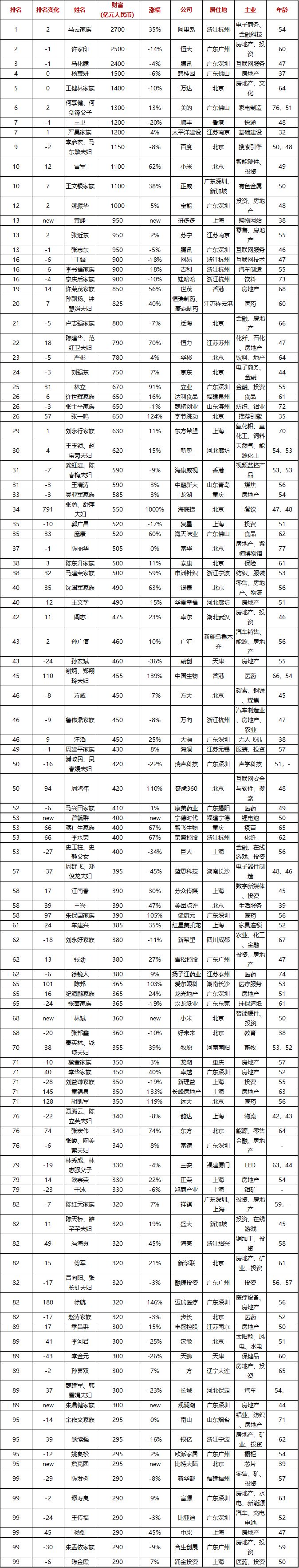 王文京成新首富,财富250亿 掌中九江