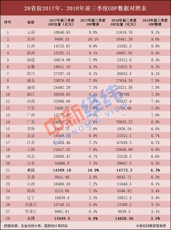 安徽三季度gdp全省排名_安徽三季度人均GDP:7市高于全省平均,芜湖有望超越合肥