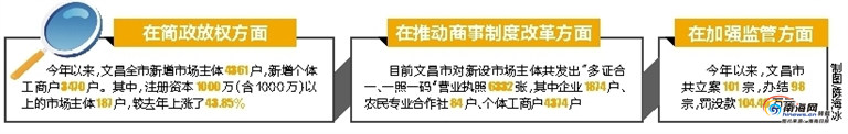 文昌大力推进市场监管体制机制改革