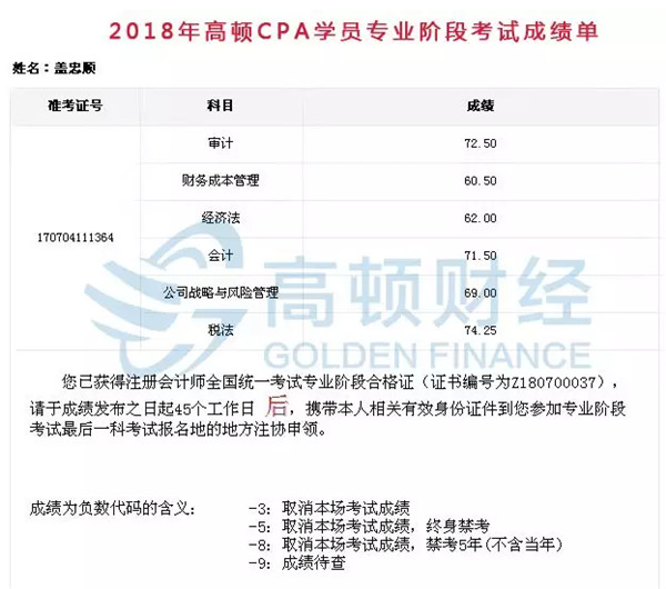 2018年注会成绩公布!高顿CPA一年6科多到刷