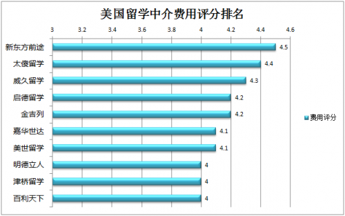 出国留学中介排名，哪些知名留学中介上榜