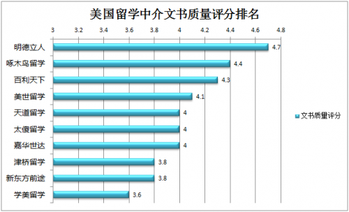 出国留学中介排名，哪些知名留学中介上榜