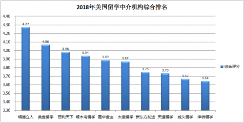 出国留学中介排名，哪些知名留学中介上榜