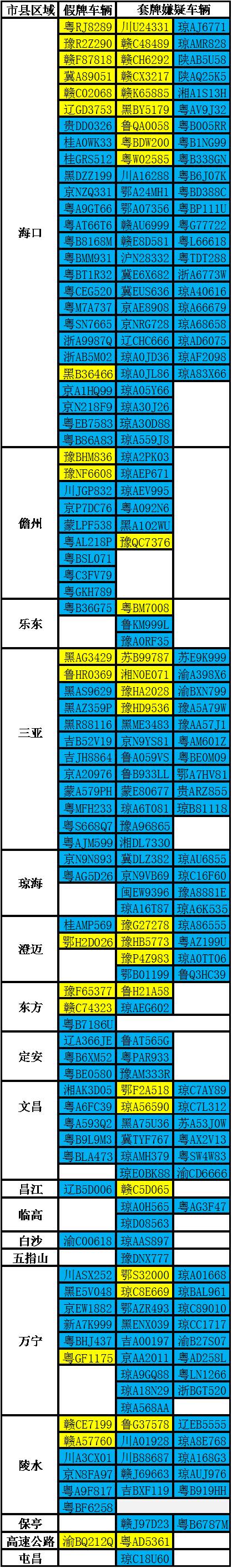 海南交警喊你来举报！这226辆假牌套牌车，举报一经核实奖1000元