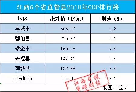 2018年江西经济gdp总量_2021年经济图江西旅游(3)