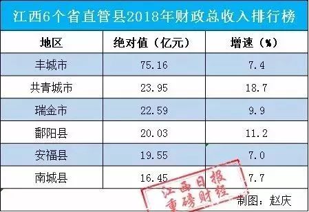 丰城gdp_厉害了 宜春这两地上榜全国百强县市(2)