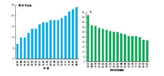 枣庄峄城gdp在济宁排名_上半年枣庄 气质 排名出炉 峄城改善幅度最大(3)