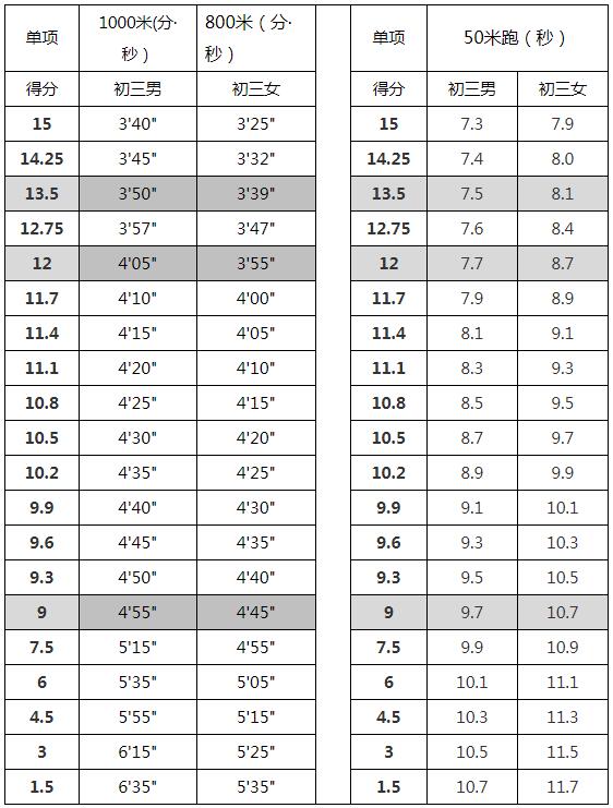 800米跑步标准成绩