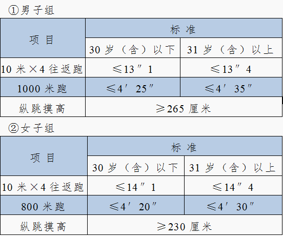 公务员录用体检标准