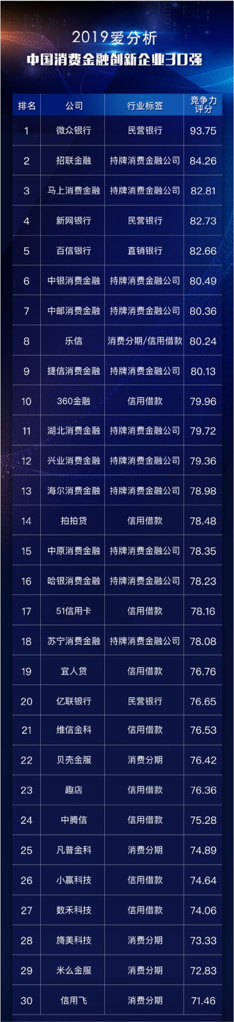2019爱分析·中国消费金融创新企业30强榜单揭晓旖美科技新晋入榜_宁波频道_凤凰网
