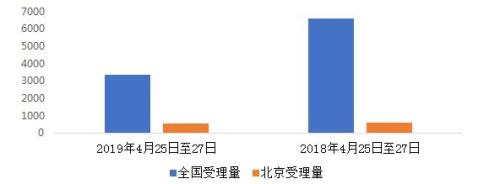　　图4：高峰论坛期间，全国及北京地区受理量同比变化情况