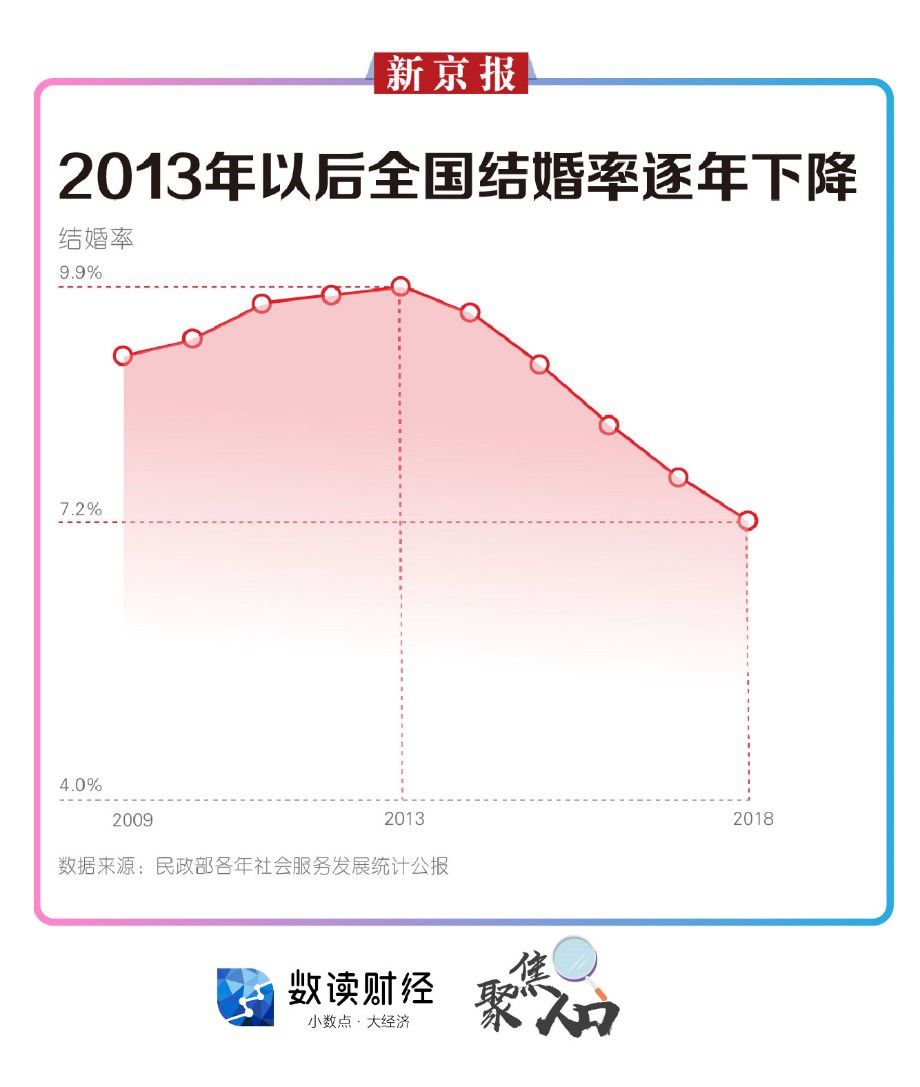 适婚人口_适婚的年龄(2)