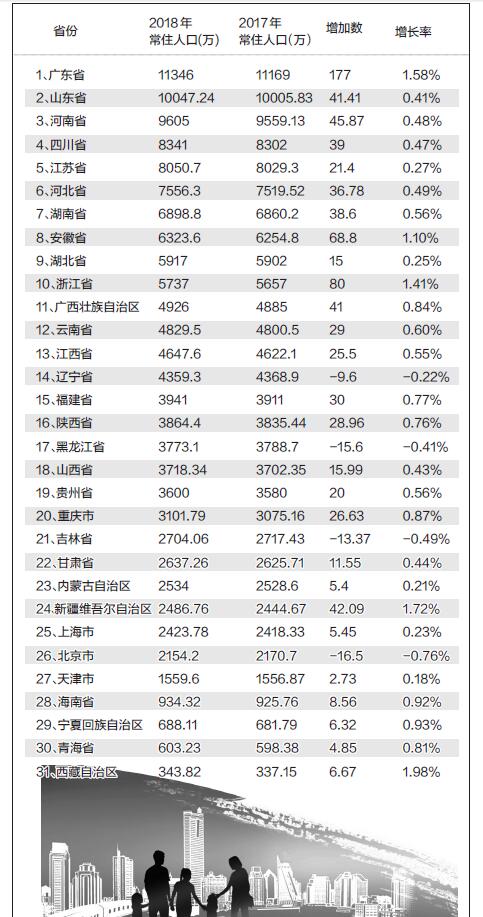 各省份人口排名_最新aijiacms v7.30 爱家房产网系统源码 中介二手房门户网站