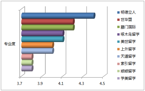 上海美国留学中介专业度.png