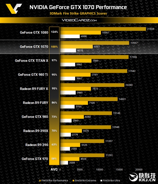 NVIDIA GTX 1070 3DMark性能曝光：竟秒杀Titan X