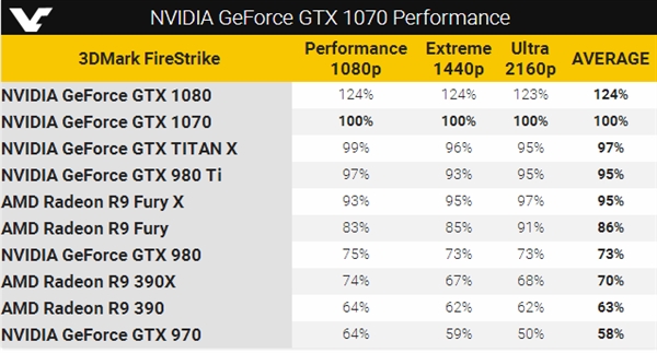 NVIDIA GTX 1070 3DMark性能曝光：竟秒杀Titan X