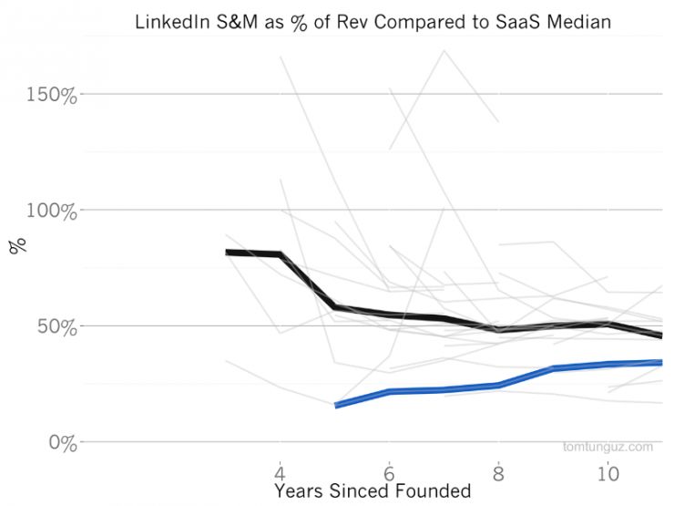 为什么微软溢价50%并购LinkedIn：估值、增长、变现、以及背后的魔法