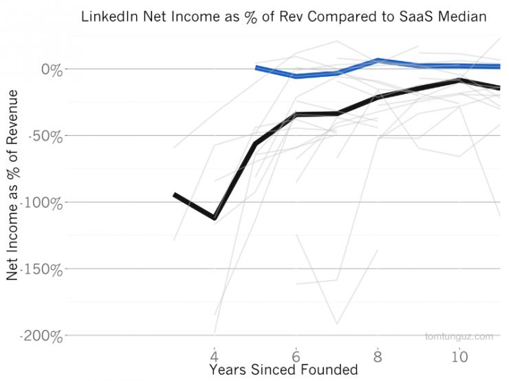 为什么微软溢价50%并购LinkedIn：估值、增长、变现、以及背后的魔法