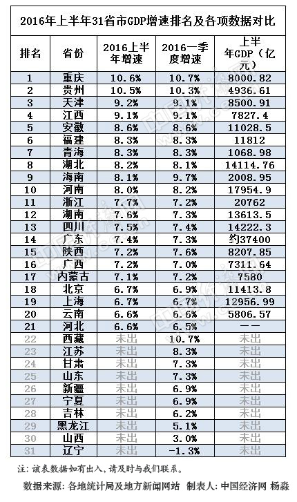 gdp增速_2019年安徽省gdp(3)