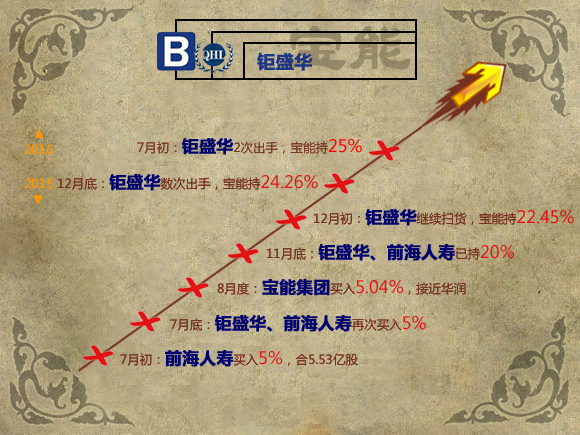 恒大确认买入万科股票 比例或超过2%