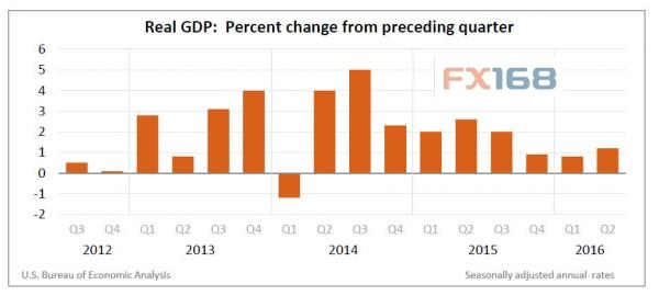 美国gdp还会涨吗_晚间美国GDP来袭 市场行情一触即发(2)